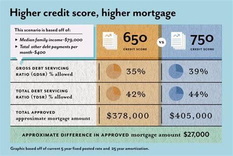 Home Loan Interest Rate 600 Credit Score